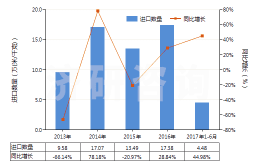 2013-2017年6月中國(guó)人造短纖＜85%與棉混紡未漂或漂白布(HS55164100)進(jìn)口量及增速統(tǒng)計(jì)